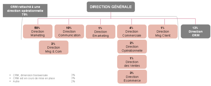 organisation crm